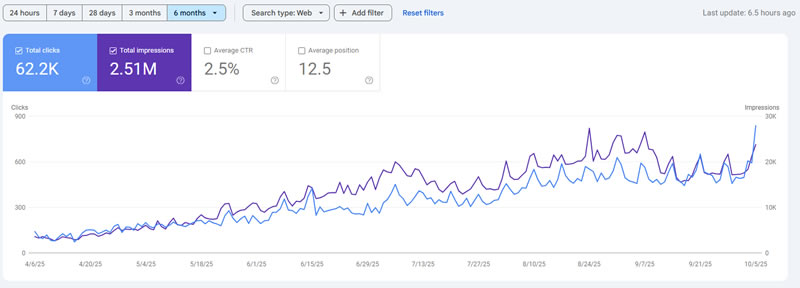Google Search Console Results - 10x Traffic Growth