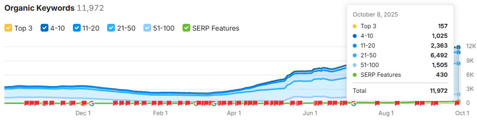 SEMrush Keyword Rankings Growth